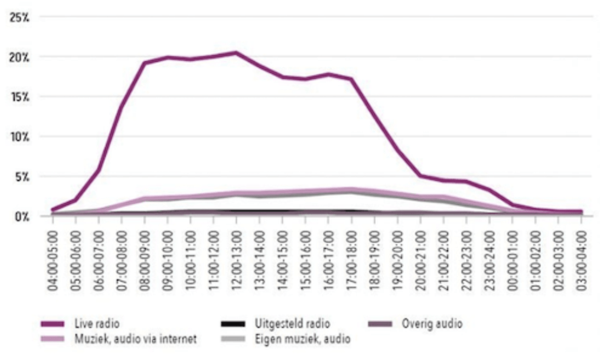O Rádio hoje | E na Europa? Rádio conta com 76% de todo o volume de consumo de áudio na Holanda
