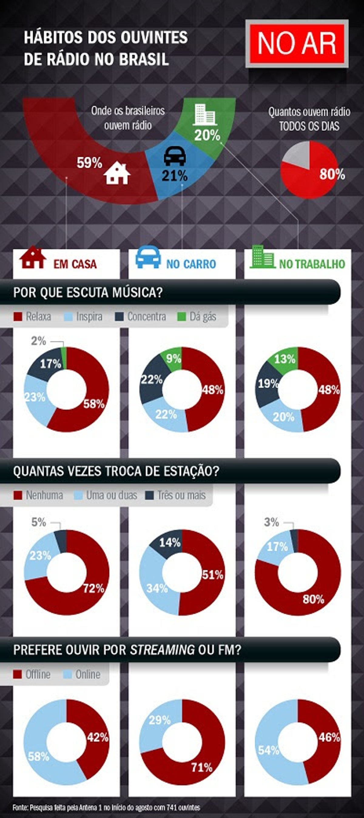 Extra: Antena 1 divulga pesquisa própria sobre preferências dos ouvintes de rádio