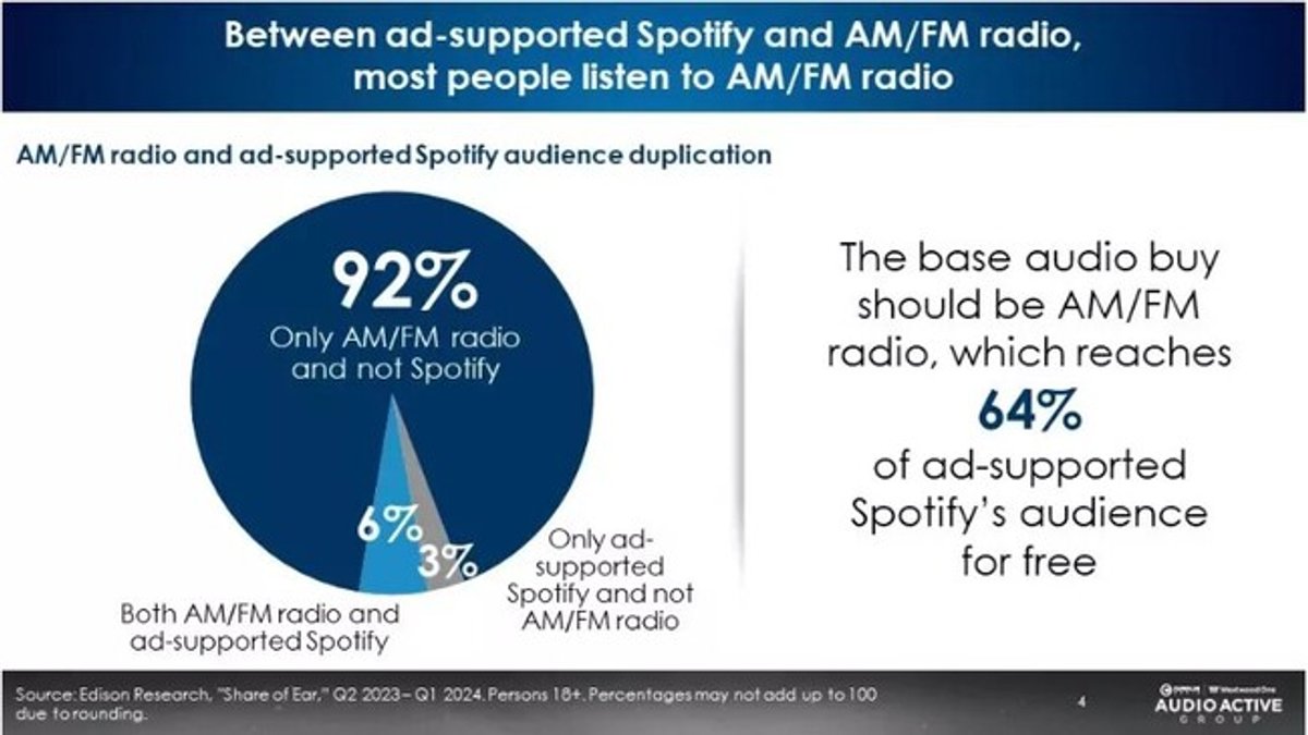 O Rádio Hoje | Share of Ear revela domínio do rádio AM/FM no consumo de áudio nos EUA