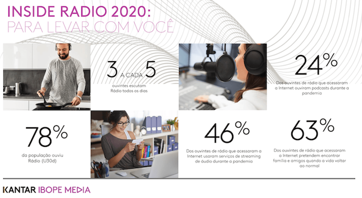 O Rádio Hoje | Rádio é ouvido por 78% da população nas 13 regiões metropolitanas pesquisas pela Kantar Ibope Media, diz Inside Radio 2020