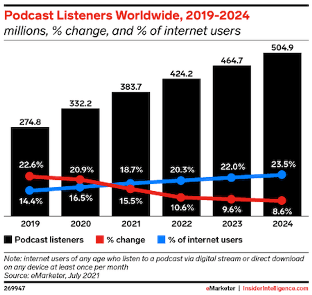 Tendências | Projeção da eMarketer aponta marca de meio bilhão de ouvintes de podcast até 2024