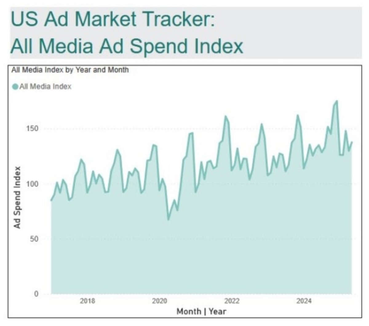 Tendências | Mercado publicitário dos EUA cresce e reforça expectativa positiva para o segundo semestre