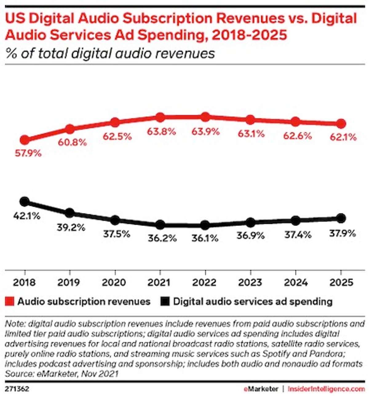 Tendências | eMarketer aponta que maior parte da receita de áudio digital vem de assinaturas pagas