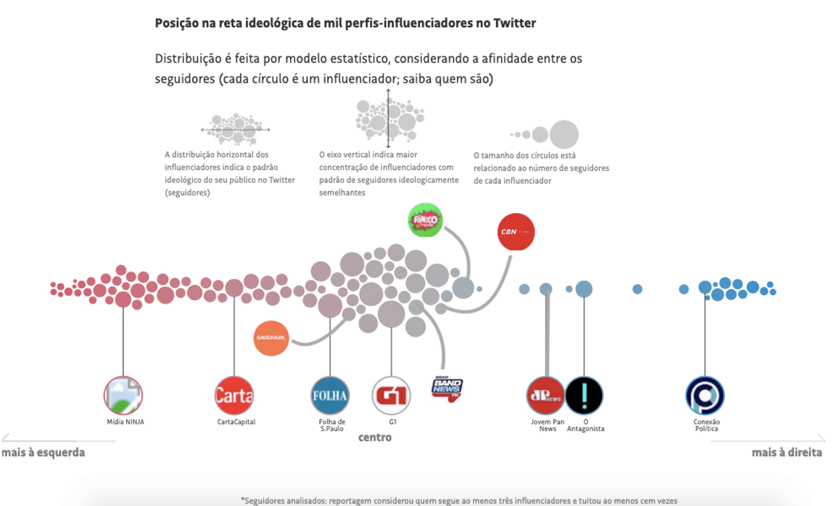 Curiosidade: GPS Ideológico lançado pela Folha também mapeia perfis de rádios jornalísticas
