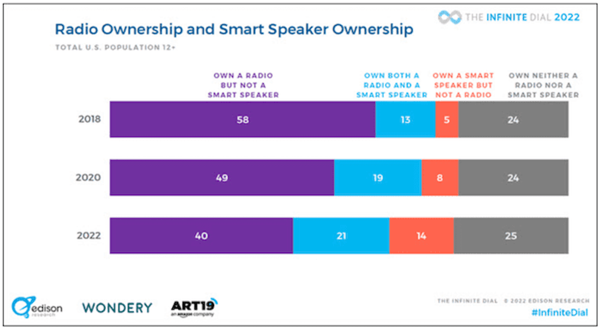 O Rádio Hoje | Áudio digital já atinge 67% da população dos EUA. Smart speakers seguem avançando