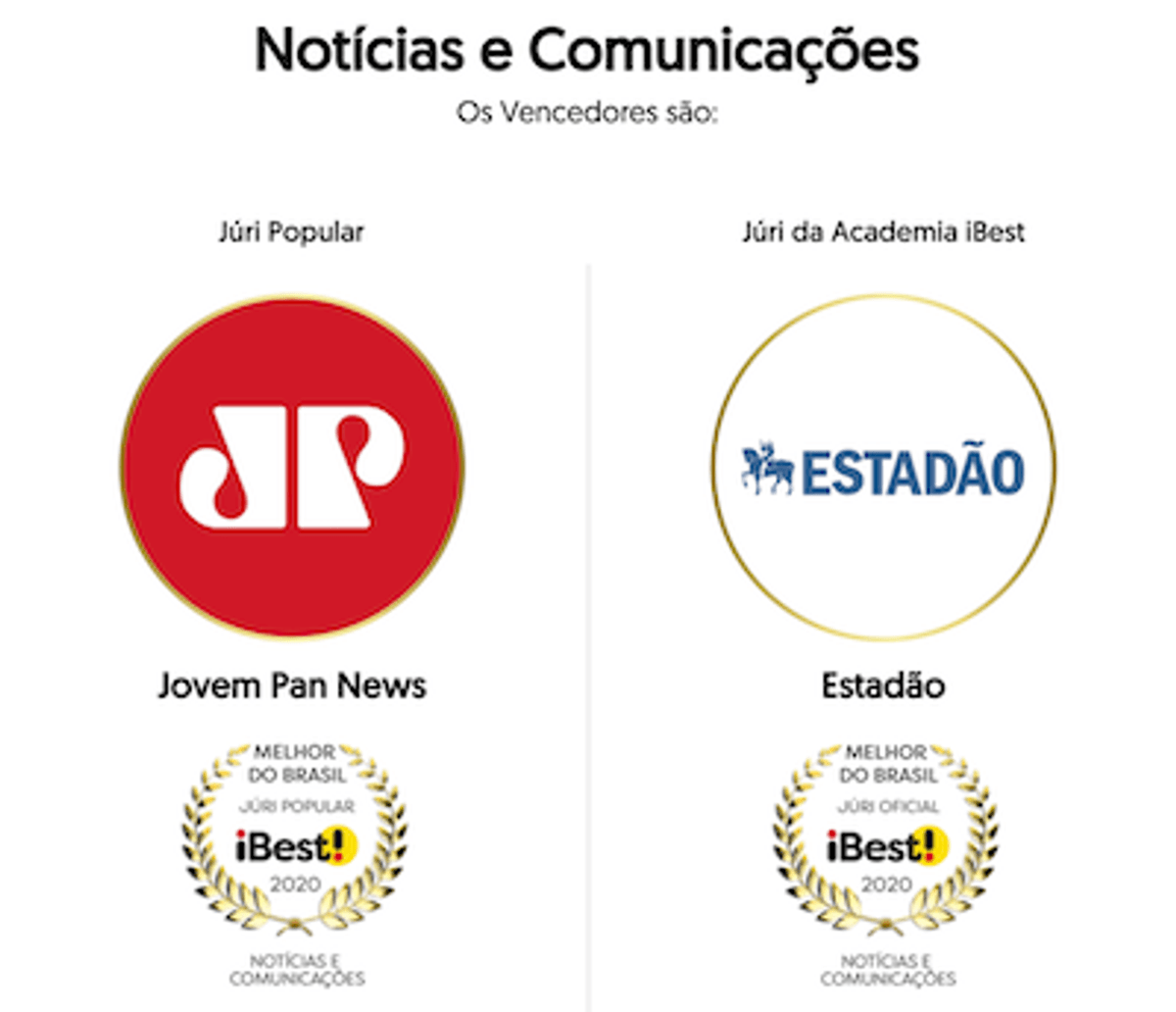 Jovem Pan News é eleita pelo voto popular como melhor conteúdo de Notícias e Comunicações no Prêmio iBest