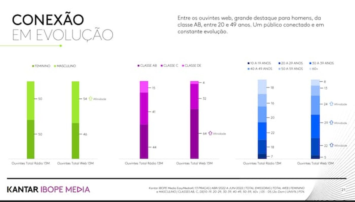 Tendências | Complementar ao dial, consumo de rádio on-line já atinge 7,4 milhões de pessoas em 13 regiões brasileiras