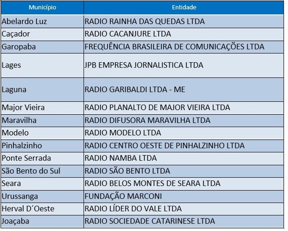 Santa Catarina vai receber mutirão do MCTIC para agilizar a Migração AM-FM