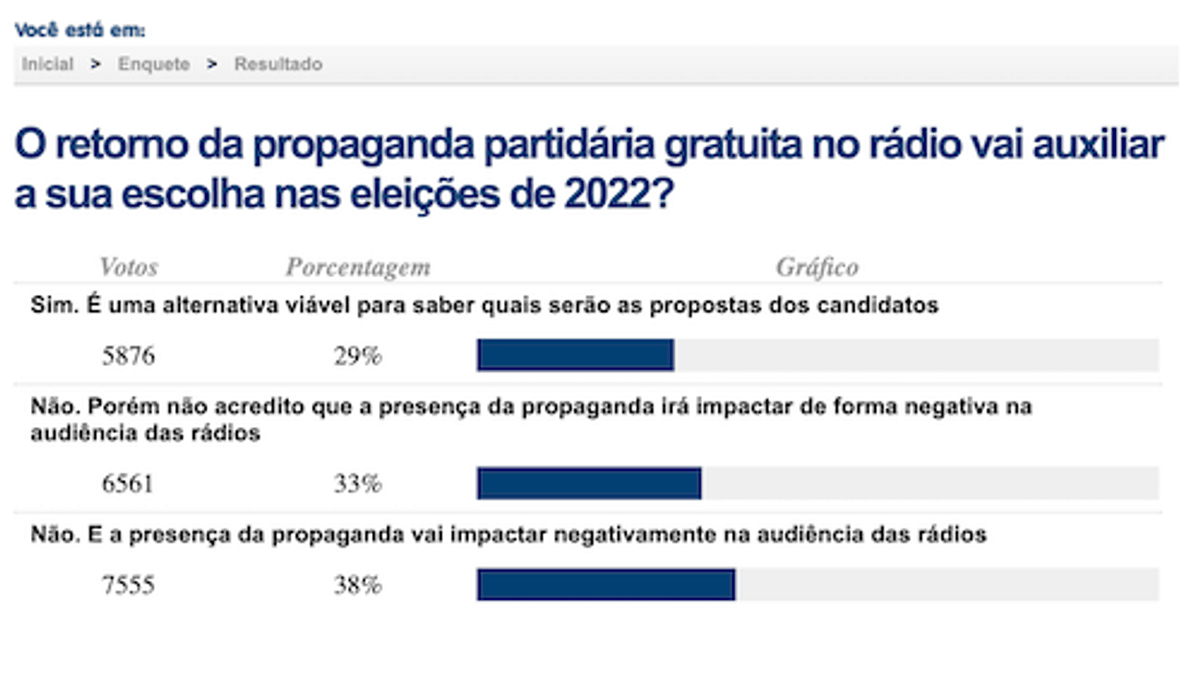 Em enquete, 71% afirmam que a propaganda partidária no rádio não ajuda na decisão do voto