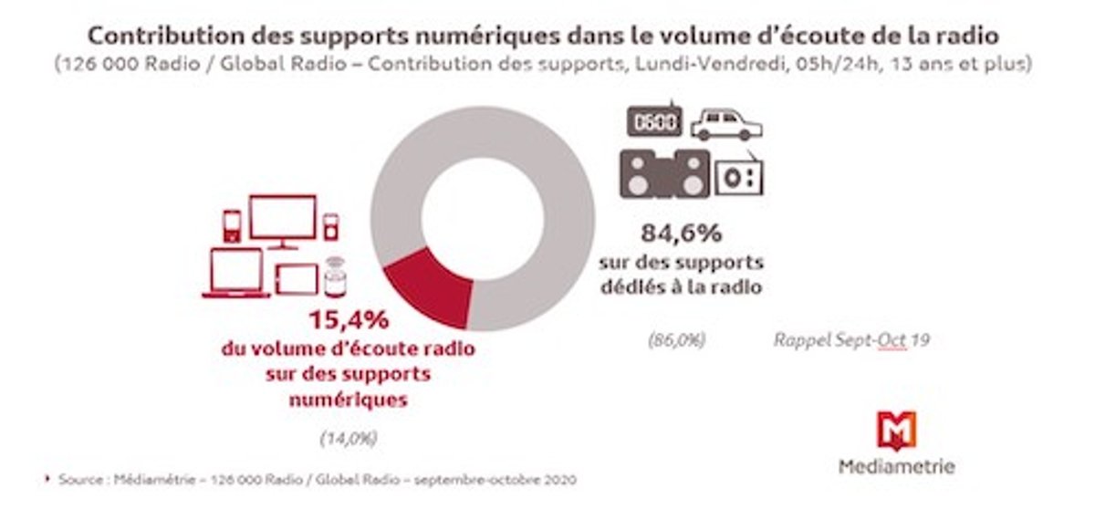 O Rádio Hoje | Na França, quase 8 milhões de pessoas ouvem rádio todos os dias por meio de dispositivos digitais