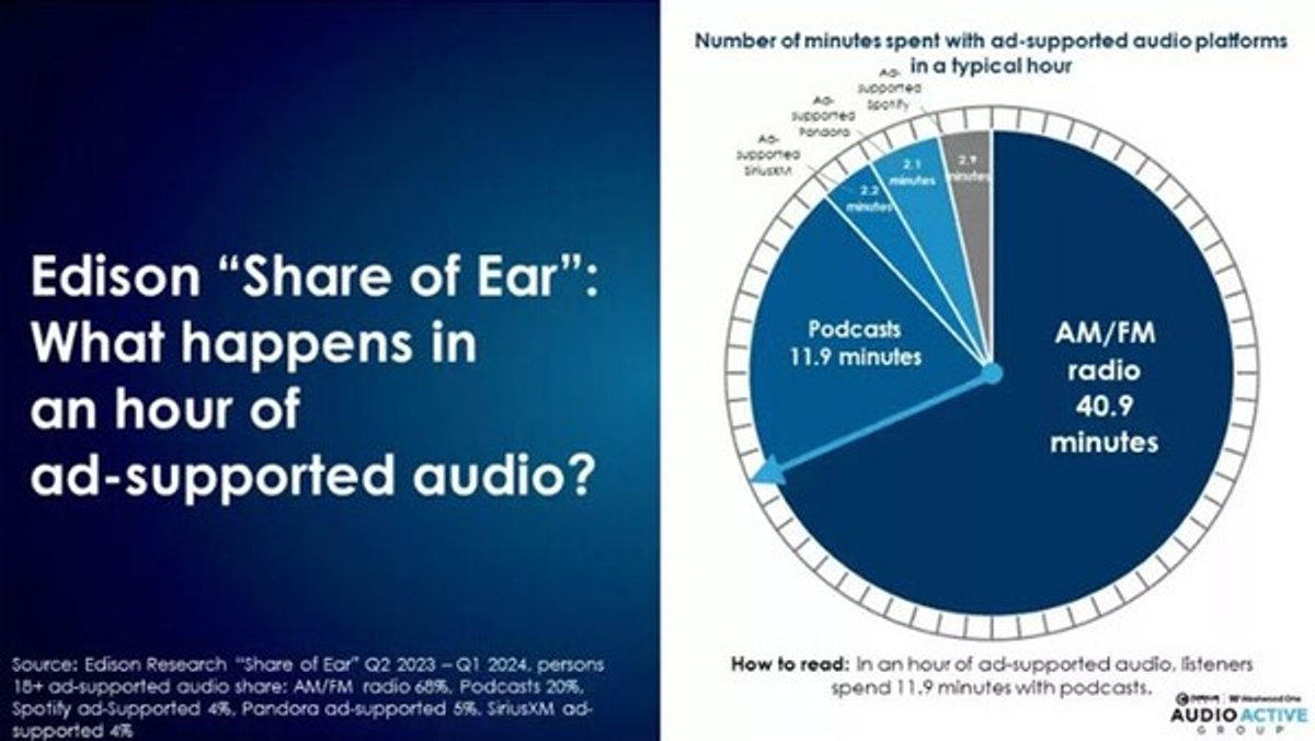 O Rádio Hoje | Rádio AM/FM supera o áudio digital em alcance diário nos Estados Unidos, revela estudo