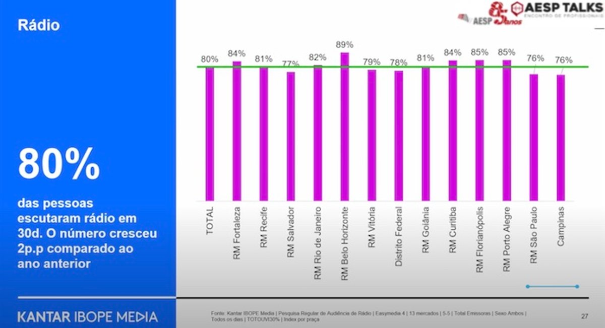Consumo de mídia dispara na pandemia e rádio terá medição híbrida da Kantar IBOPE Media