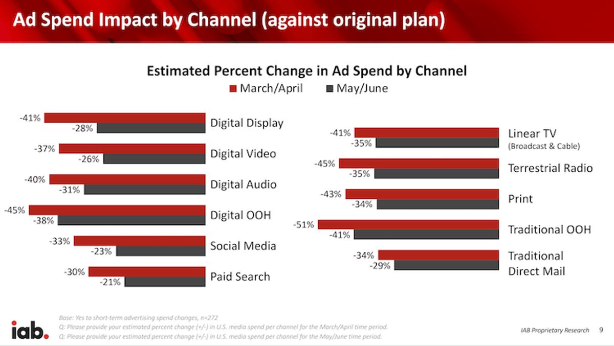Tendências | IAB prevê quedas em investimento publicitário até junho. Situação afeta campanhas no digital e no offline