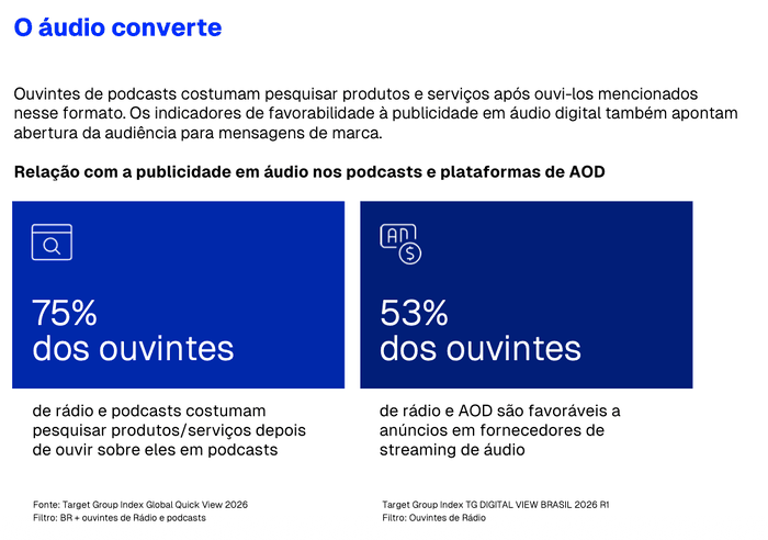 Imagem Materia Audio Converte Publicidade Podcasts