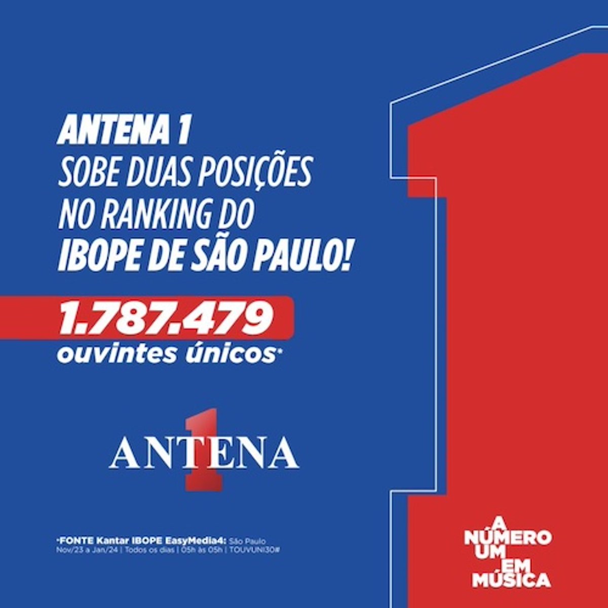 Com entrada no top 4 de São Paulo, Antena 1 também crava resultados importantes em vários mercados
