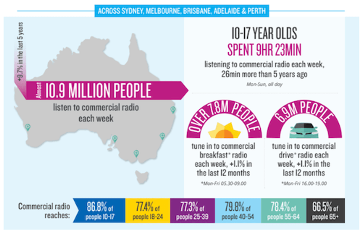 O Rádio Hoje | Rádio da Austrália bate recorde de ouvintes em 2019 e avança mais de 9% em audiência nos últimos cinco anos