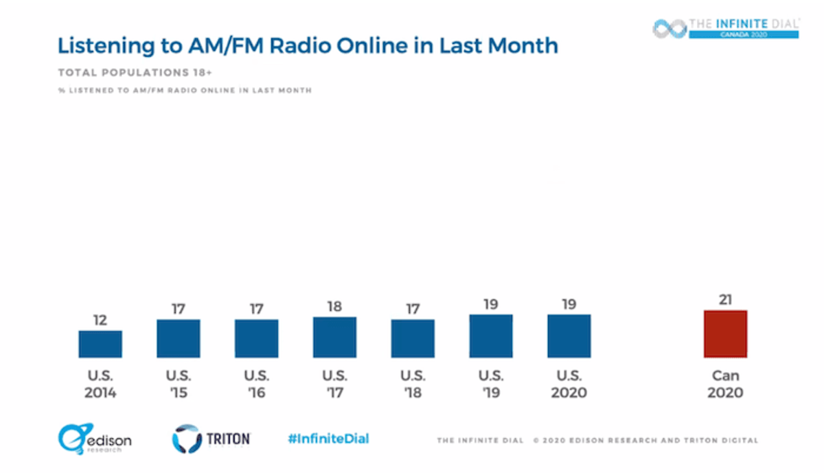 O Rádio Hoje | Canadá consome mais áudio digital do que os Estados Unidos. Rádio segue forte