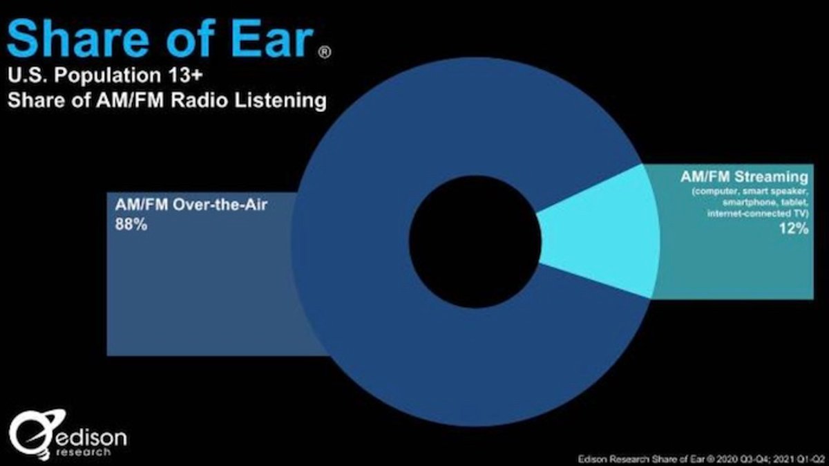 Tendências | Consumo de rádio via streaming cresce 11,3% no primeiro trimestre de 2021