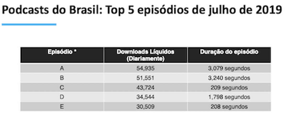 Tendências | Levantamento da Triton Digital detalha o consumo de Podcasts no Brasil