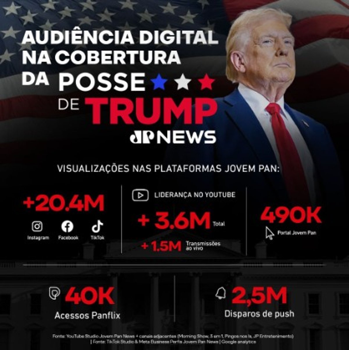Cobertura da posse de Donald Trump impulsiona audiência digital da Jovem Pan News