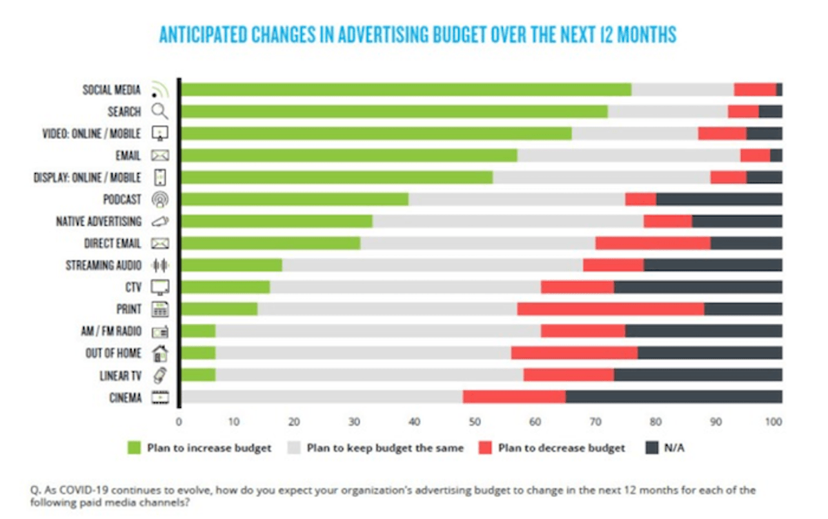 Tendências | Nielsen sugere que mídias não realizem cortes nos orçamentos de anúncios e pede adoção de estratégias omnichannel