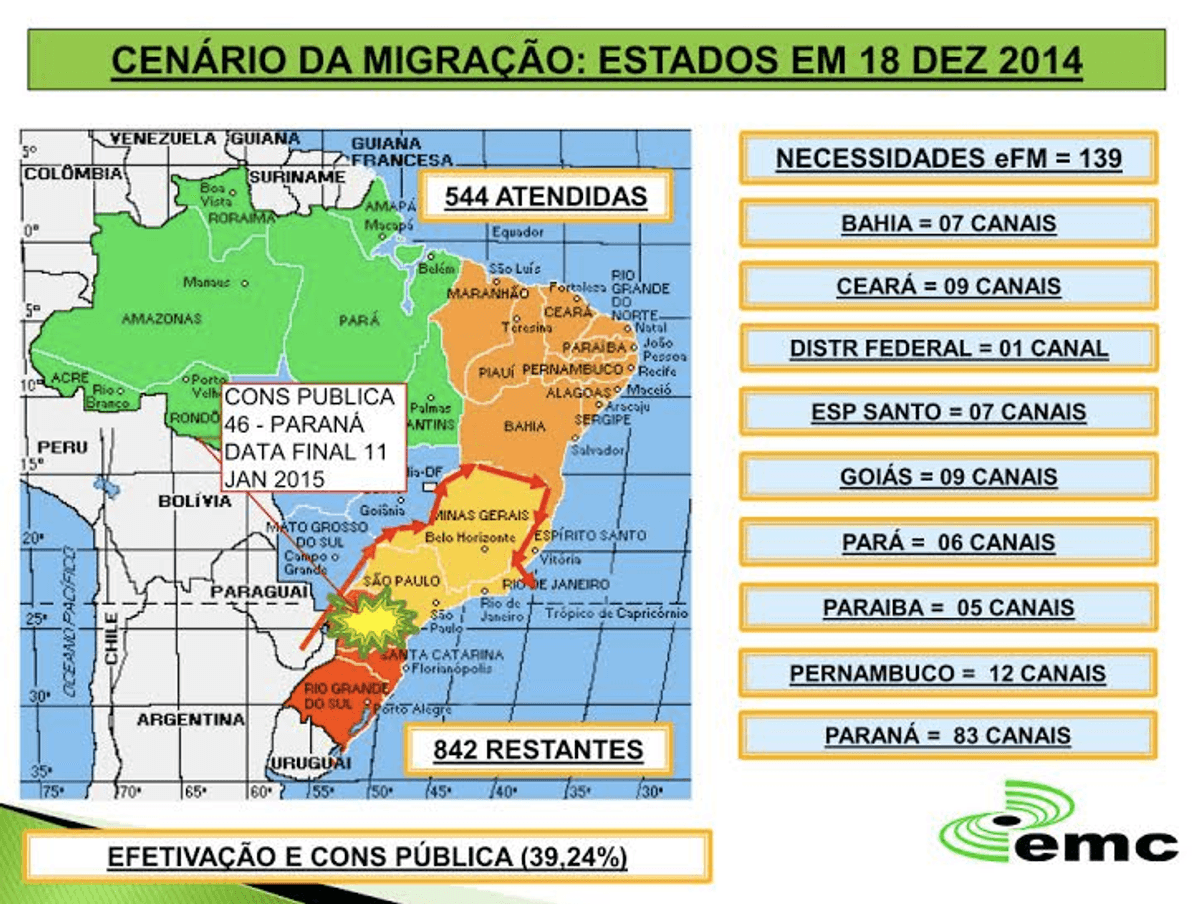Panorama: Migração as AMs já atinge 39,24% das rádios interessadas e promete São Paulo para o primeiro semestre de 2015