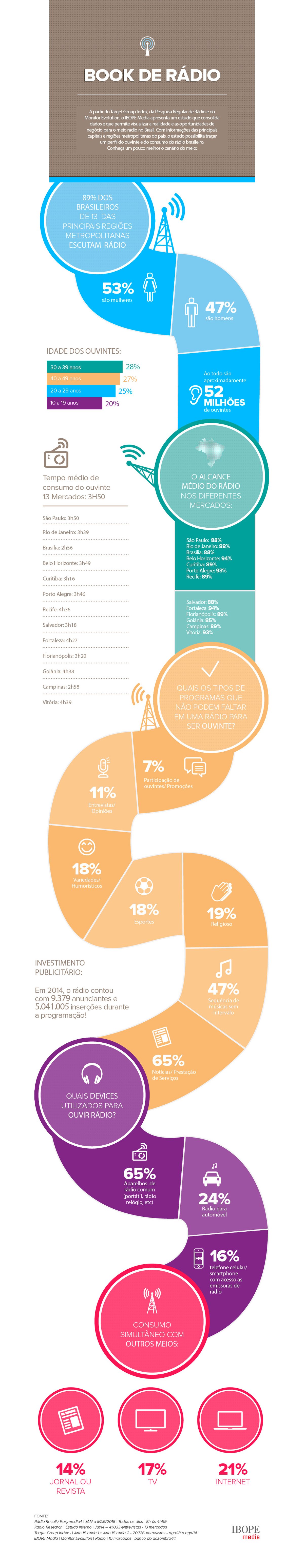 Panorama: Ibope Media divulga infográfico que detalha o consumo de rádio no Brasil