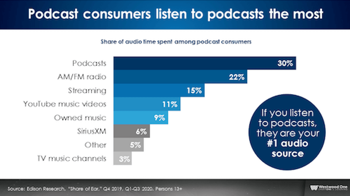 Tendências | Público de podcast é mais jovem e assíduo ao formato, segundo estudo Westwood One 2021 Audioscape