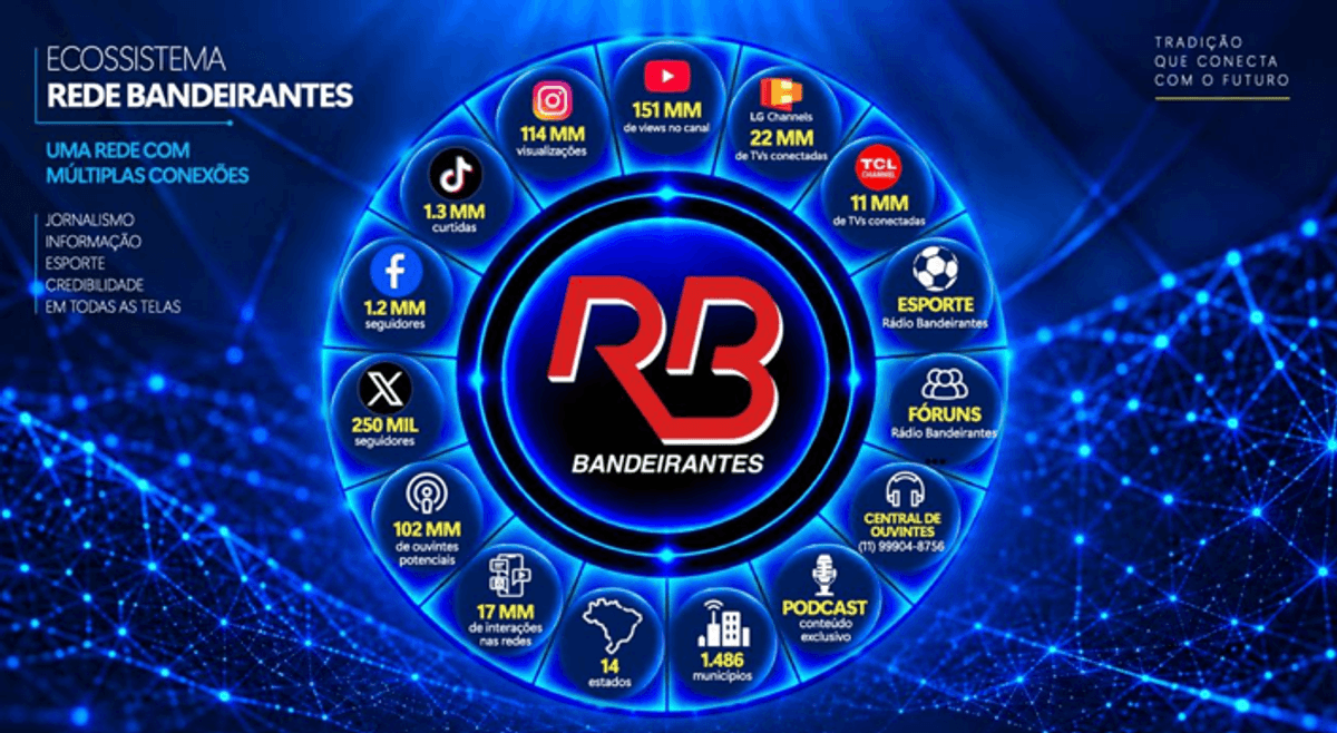 Bandeirantes FM amplia distribuição e passa a contar com canais FAST TV na LG e TCL