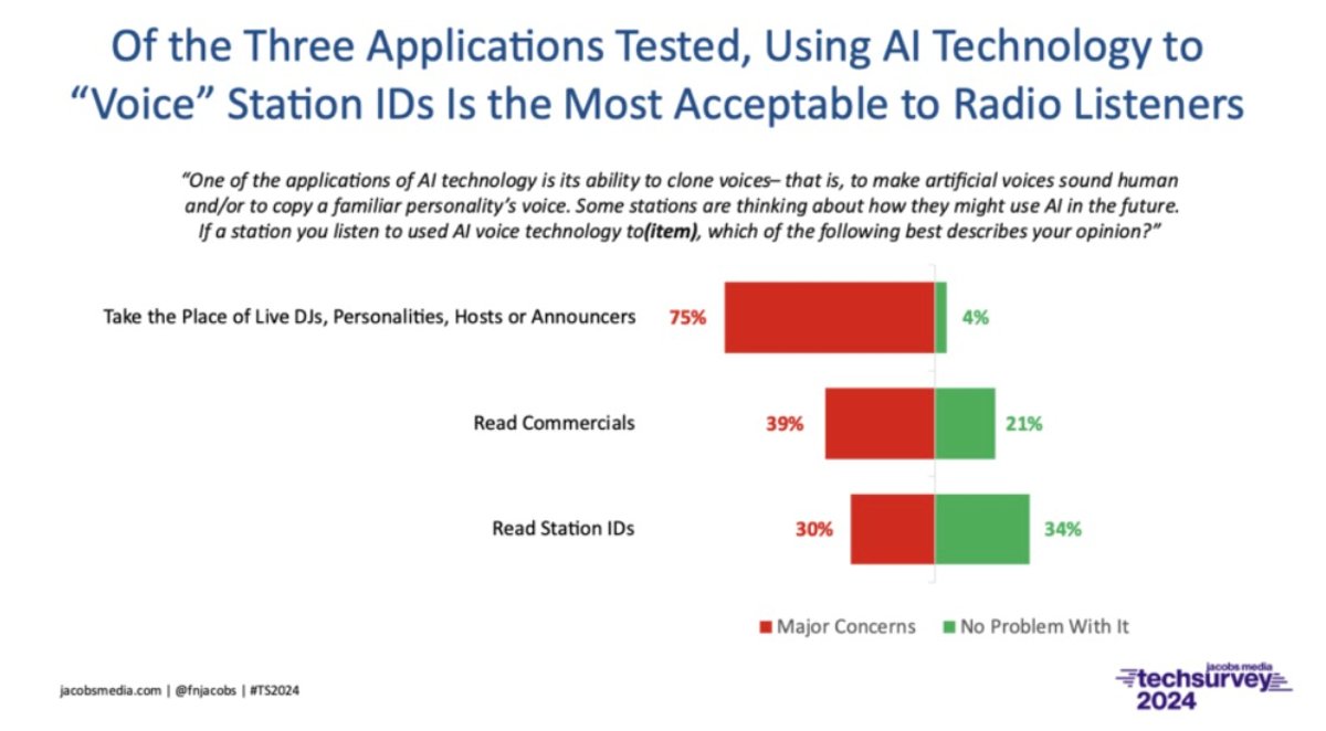 Tendências | Prévia do Techsurvey 2024 revela oportunidades e preocupações dos ouvintes de rádio sobre o uso da IA