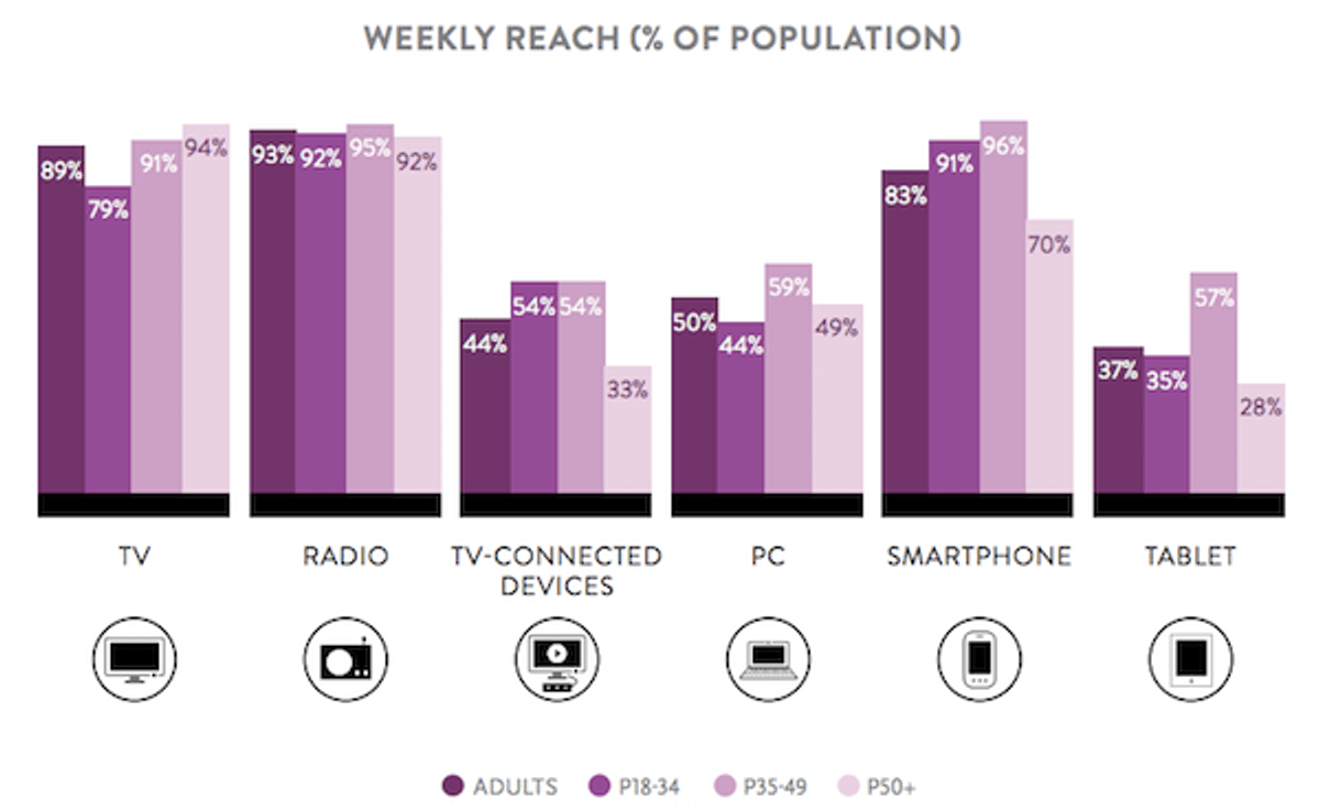 O Rádio hoje | Rádio segue como plataforma de maior alcance nos Estados Unidos