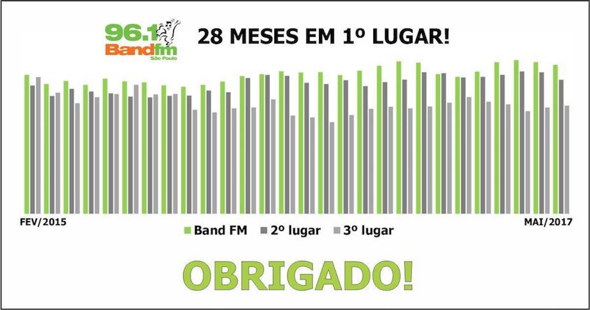 Band FM divulga campanha dos “28 meses em 1º lugar” na Grande São Paulo