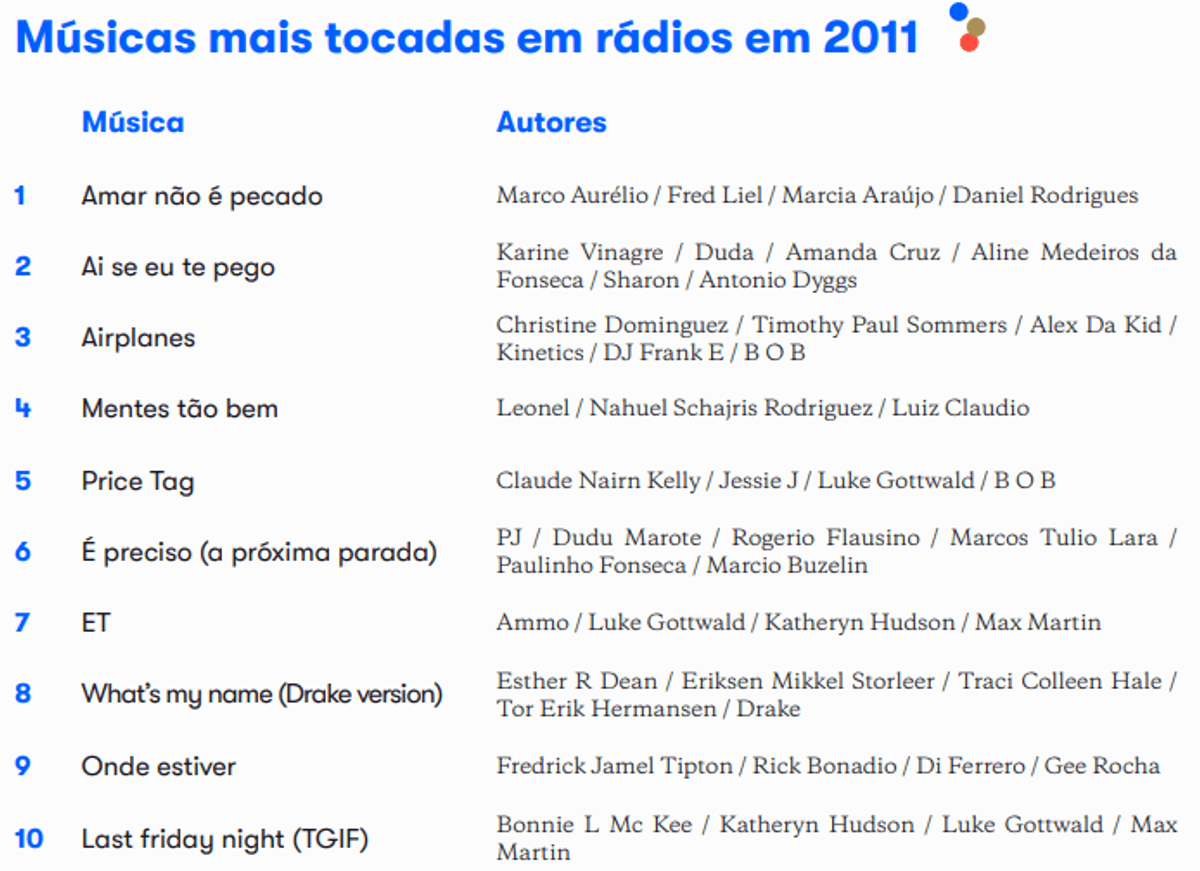 Ecad lança relatório sobre a execução de música no rádio na última década