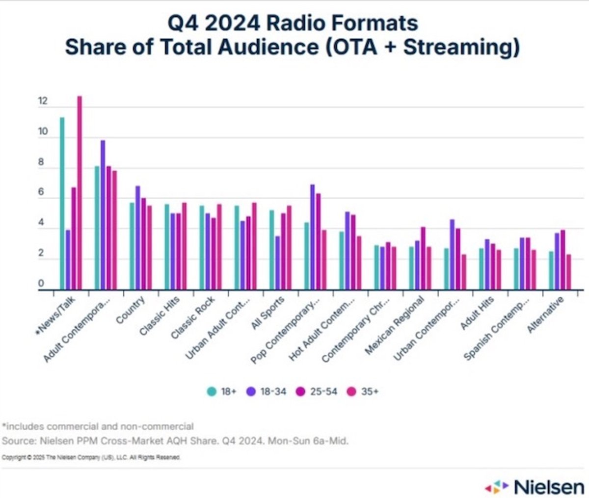 O Rádio Hoje | Rádio mantém ampla liderança no consumo de áudio com publicidade nos EUA