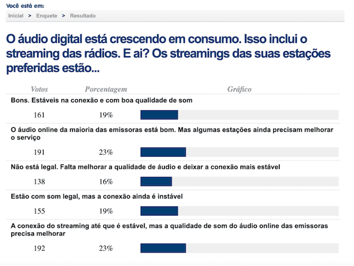 Em enquete, 61% dos participantes consideram de boa qualidade o áudio digital das rádios brasileiras