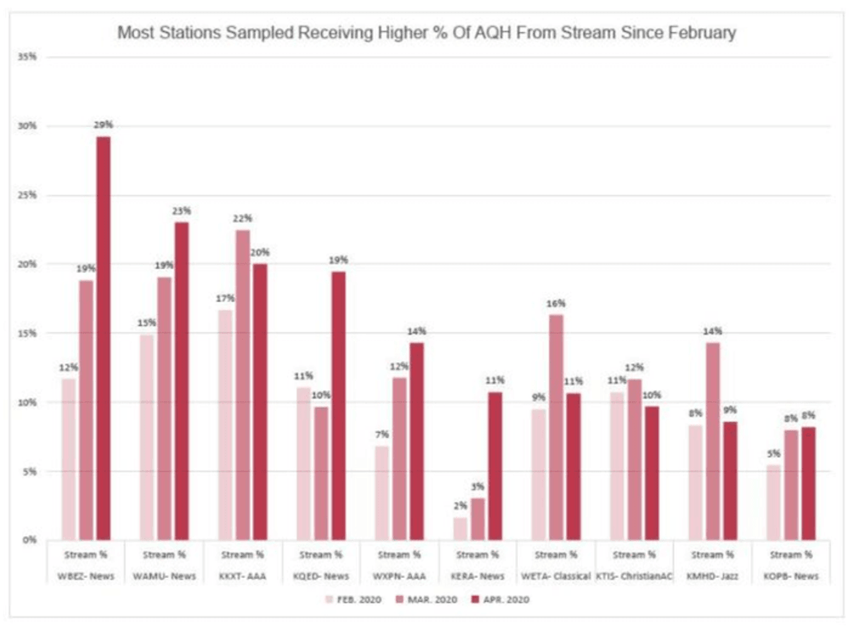 O Rádio Hoje | Covid-19: Nielsen mostra que streaming está contribuindo com picos de acessos ao conteúdo de rádio