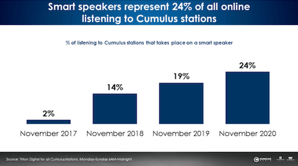 O Rádio Hoje | Smart speakers já representam 24% da audiência em streaming de rádios de grupo dos EUA