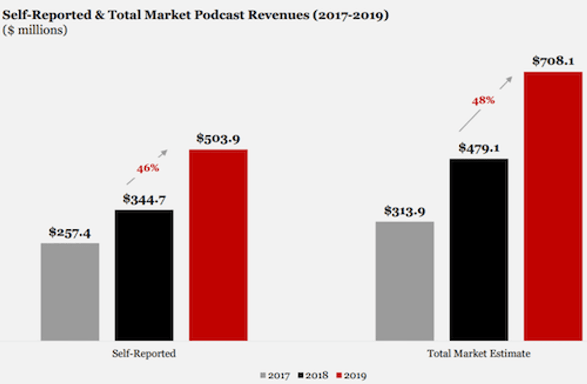Tendências | Relatório do IAB estima receitas de publicidade voltadas ao podcast em quase US$ 1 bi em 2020