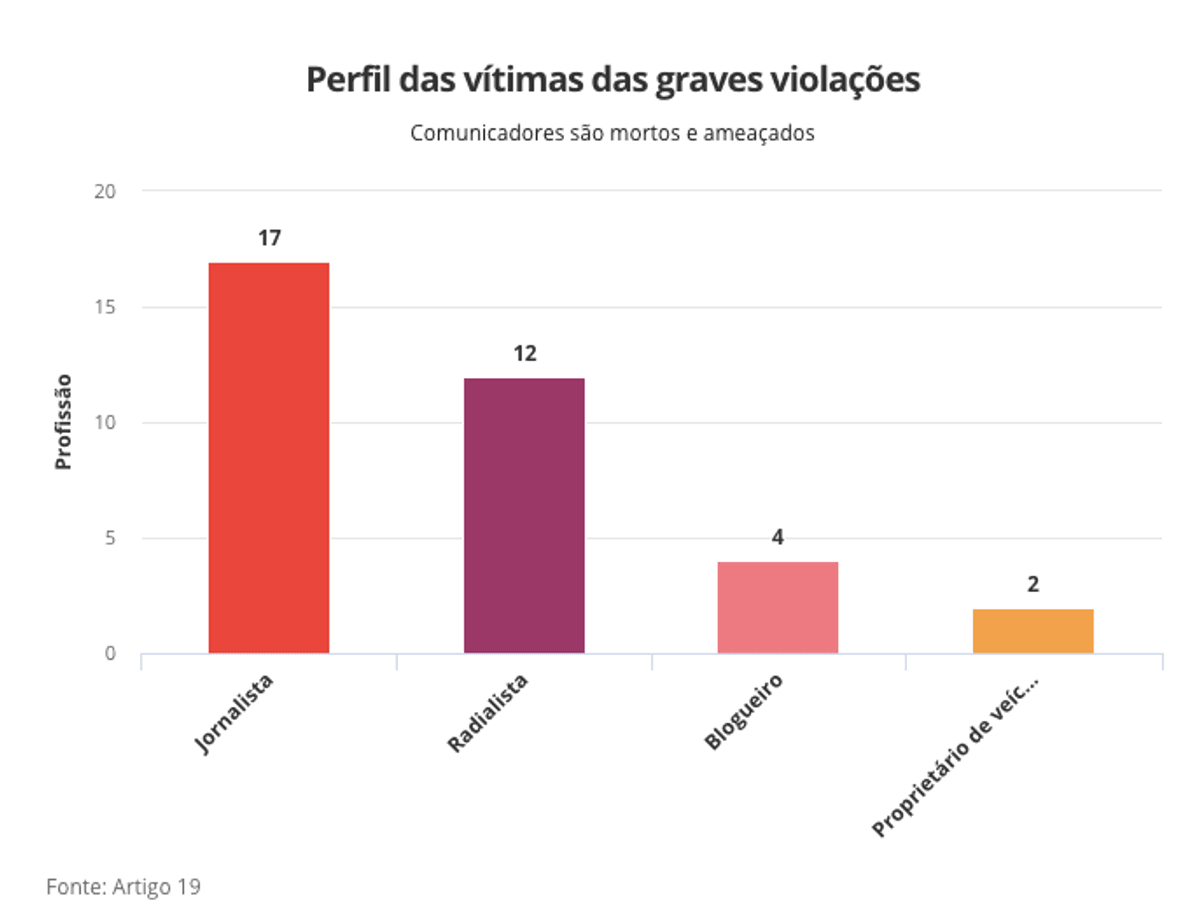 Organização alerta que violência contra profissionais de imprensa aumentou 30% no Brasil em 2018