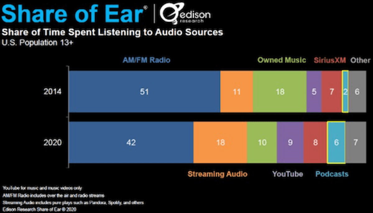 O Rádio Hoje | Share of Ear 2020: Rádio FM/AM segue líder no consumo de áudio nos Estados Unidos. Streaming avança
