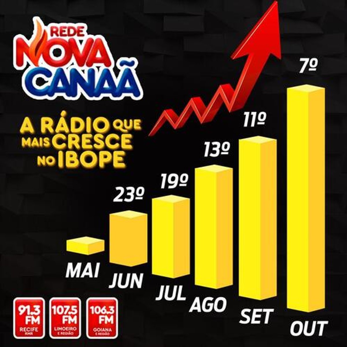 Nova Canaã FM completa seus cinco primeiros meses no ar no Grande Recife