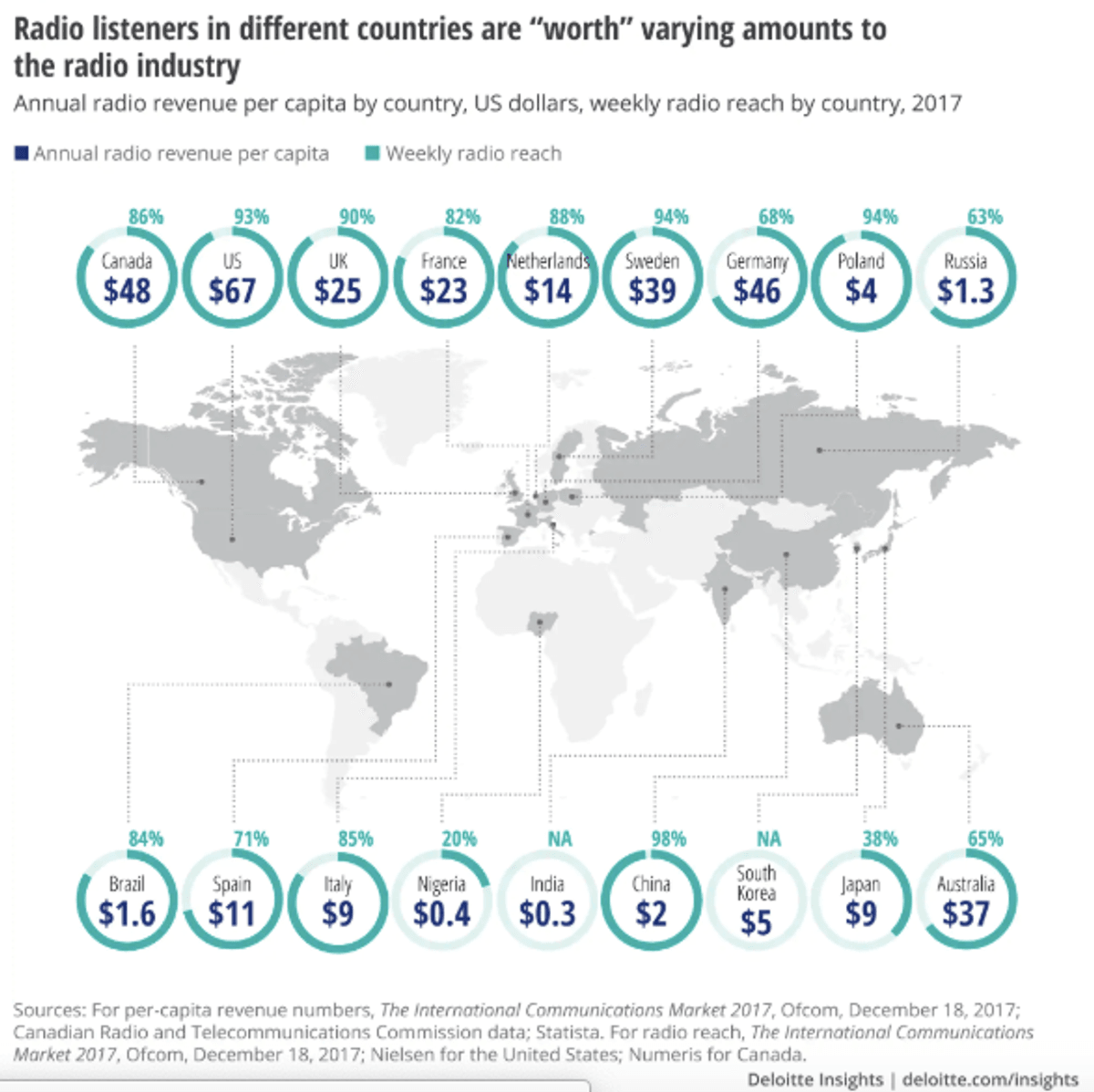 Levantamento da Deloitte aponta que quase três bilhões de pessoas ouvem Rádio no mundo