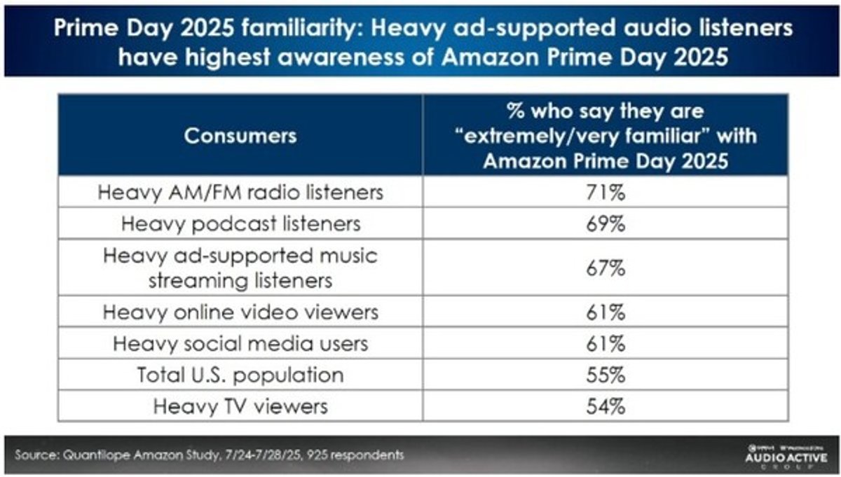 Tendências | Estudo aponta que o rádio liderou influência em compras durante o Amazon Prime Day 2025