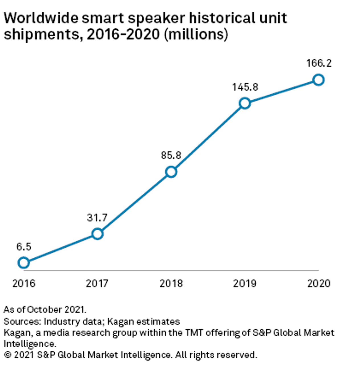 Tendências | Smart speakers devem crescer 12% em 2021, segundo estimativas