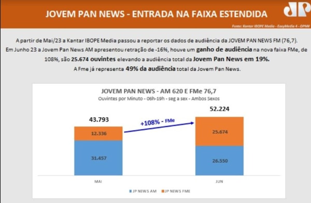 Jovem Pan News apresenta mais um aumento em sua audiência no eFM em São Paulo