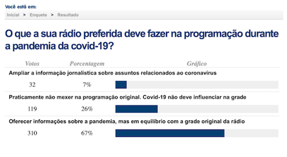 Ouvintes preferem equilíbrio entre o conteúdo original da rádio e informações sobre o novo coronavírus
