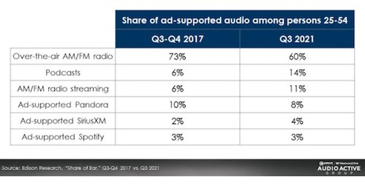 O Rádio Hoje | Streaming de rádio e podcasts ampliam suas participações na publicidade em áudio