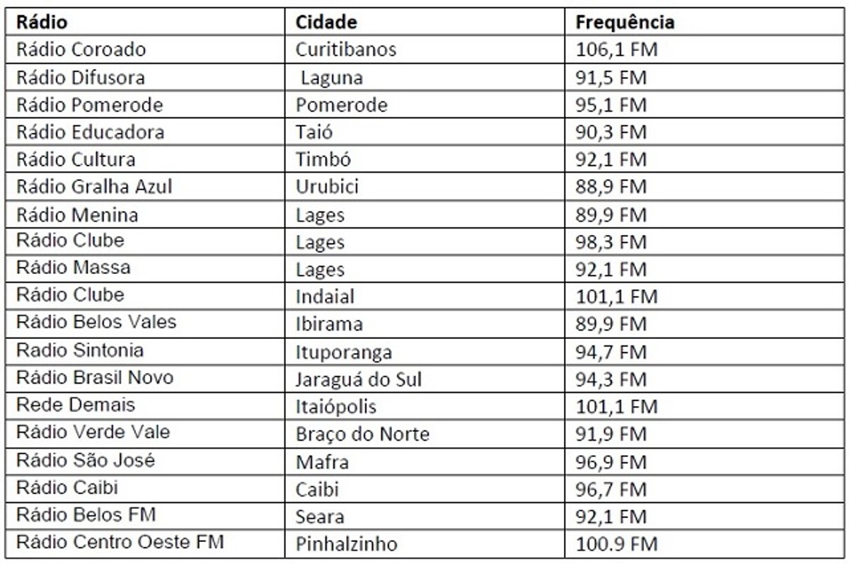 Santa Catarina ganha duas novas FMs em agosto