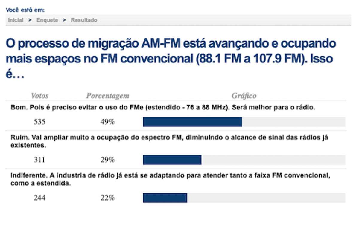 Em enquete, 49% acham importante que a migração AM-FM evite o uso do FM estendido