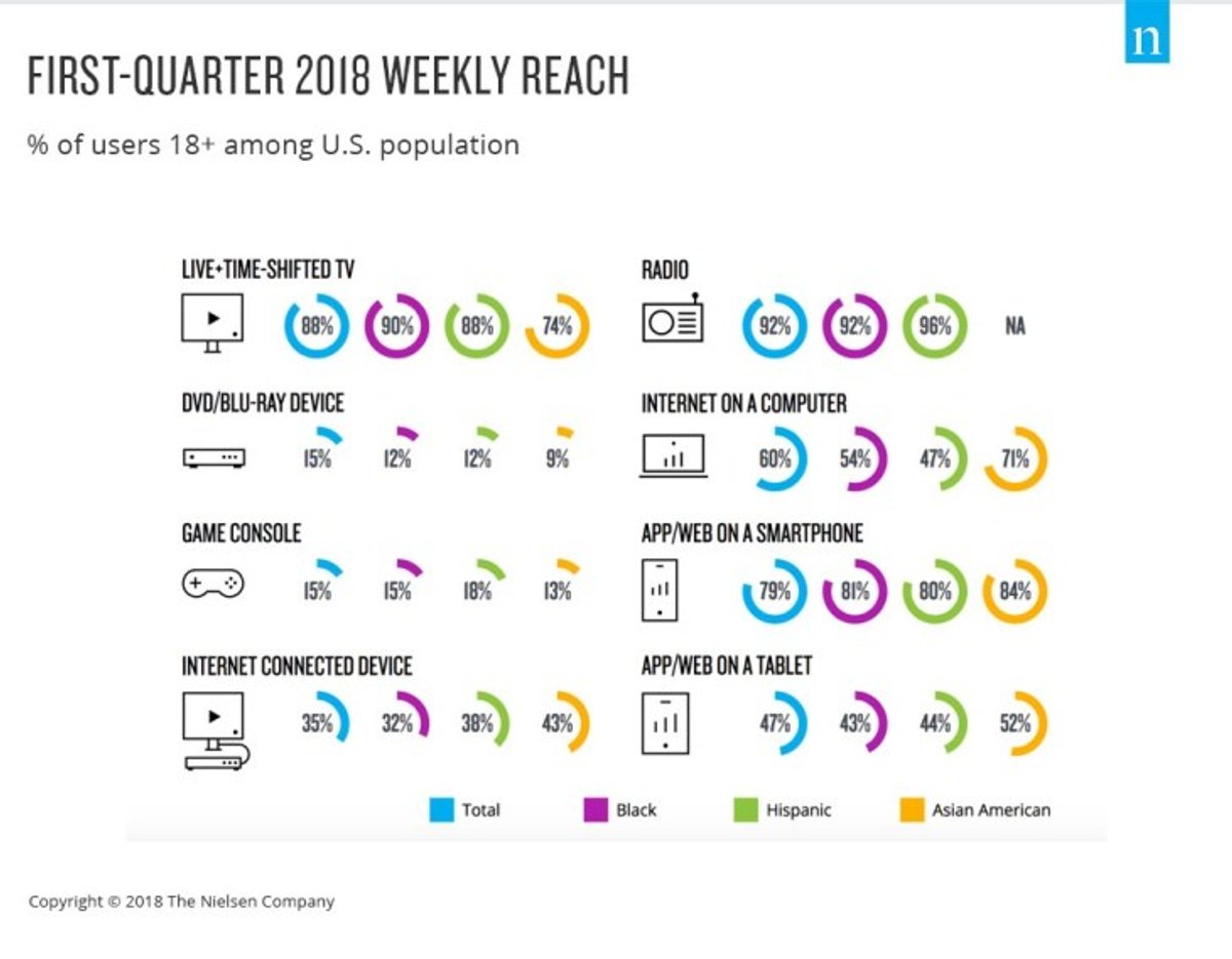 O Rádio hoje | Nielsen aponta que o Rádio segue com o maior alcance entre todas as plataformas. Smart-Speakers estão em destaque 